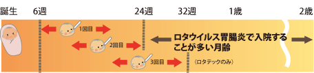 ロタウイルス胃腸炎接種表